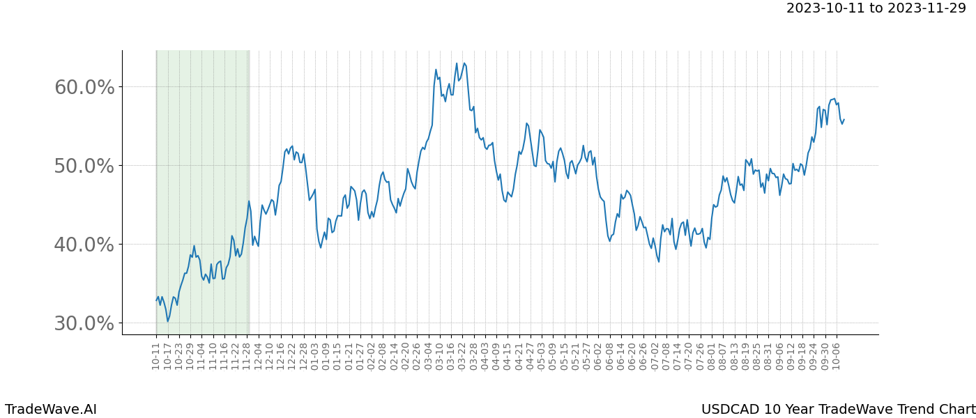 TradeWave Trend Chart USDCAD shows the average trend of the financial instrument over the past 10 years. Sharp uptrends and downtrends signal a potential TradeWave opportunity