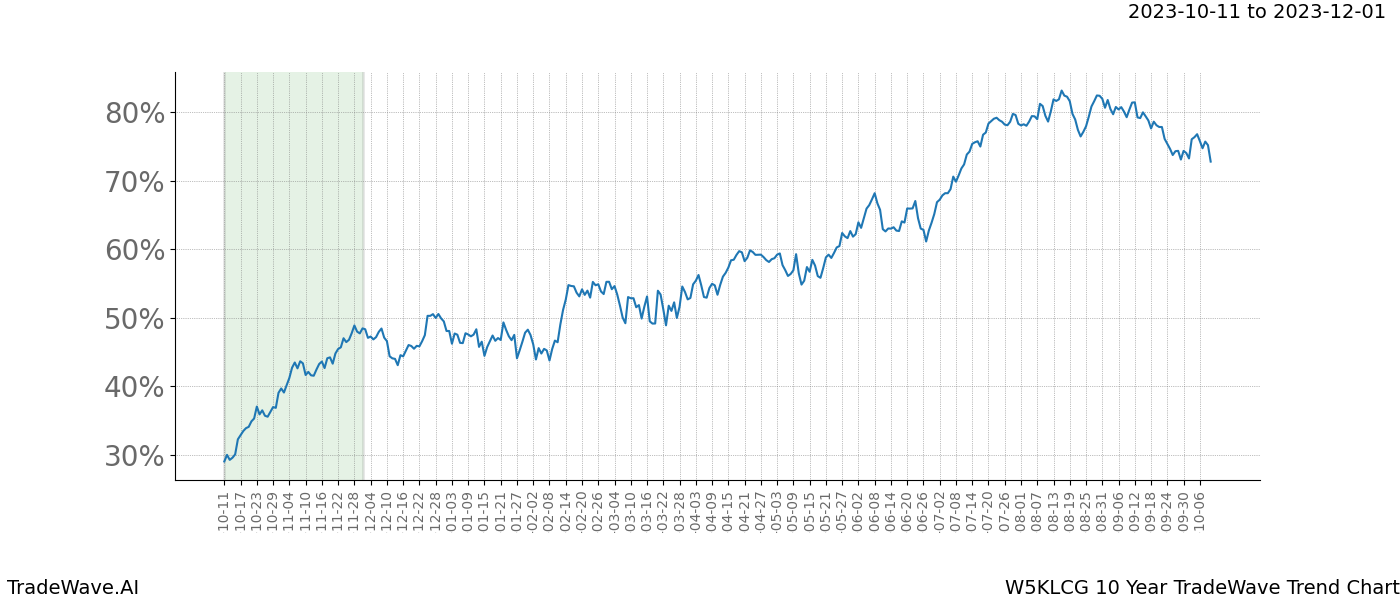 TradeWave Trend Chart W5KLCG shows the average trend of the financial instrument over the past 10 years. Sharp uptrends and downtrends signal a potential TradeWave opportunity