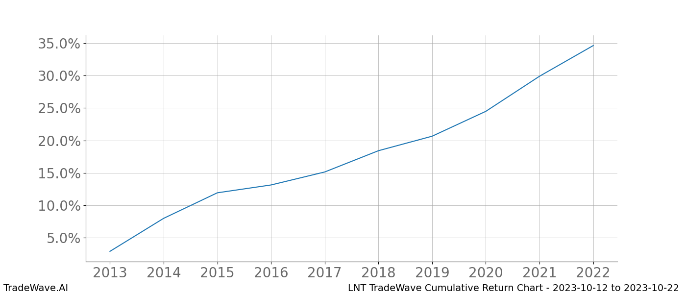 Cumulative chart LNT for date range: 2023-10-12 to 2023-10-22 - this chart shows the cumulative return of the TradeWave opportunity date range for LNT when bought on 2023-10-12 and sold on 2023-10-22 - this percent chart shows the capital growth for the date range over the past 10 years 