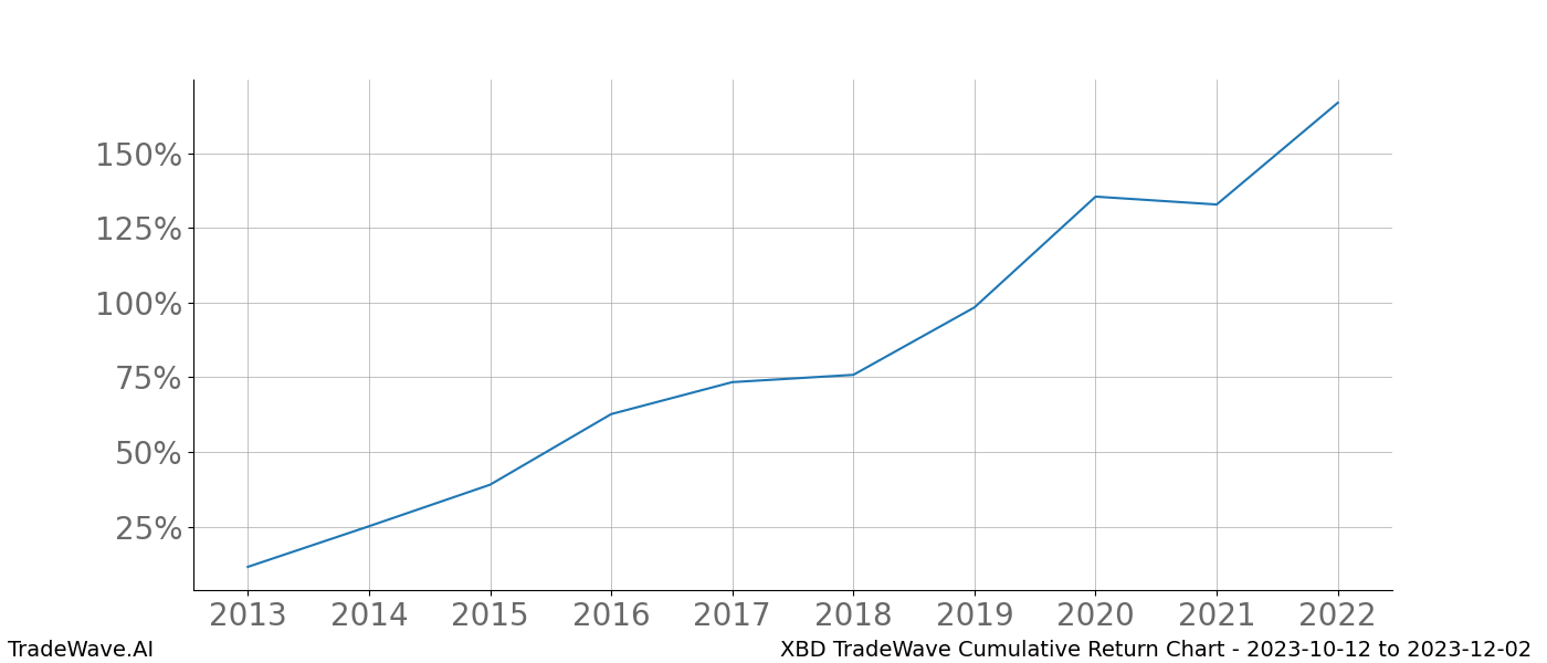 Cumulative chart XBD for date range: 2023-10-12 to 2023-12-02 - this chart shows the cumulative return of the TradeWave opportunity date range for XBD when bought on 2023-10-12 and sold on 2023-12-02 - this percent chart shows the capital growth for the date range over the past 10 years 