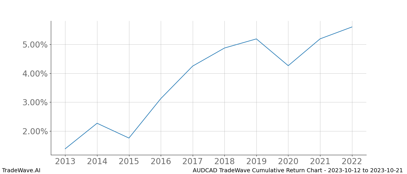 Cumulative chart AUDCAD for date range: 2023-10-12 to 2023-10-21 - this chart shows the cumulative return of the TradeWave opportunity date range for AUDCAD when bought on 2023-10-12 and sold on 2023-10-21 - this percent chart shows the capital growth for the date range over the past 10 years 