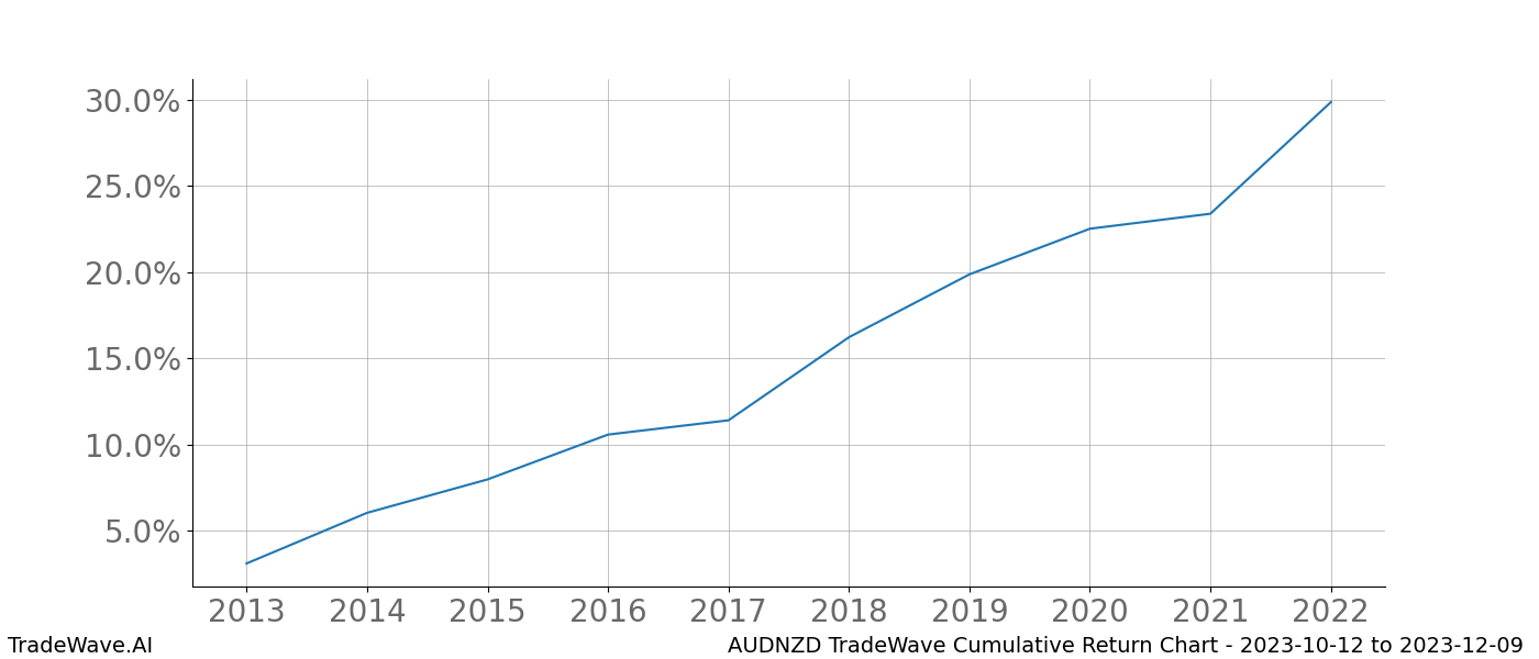 Cumulative chart AUDNZD for date range: 2023-10-12 to 2023-12-09 - this chart shows the cumulative return of the TradeWave opportunity date range for AUDNZD when bought on 2023-10-12 and sold on 2023-12-09 - this percent chart shows the capital growth for the date range over the past 10 years 