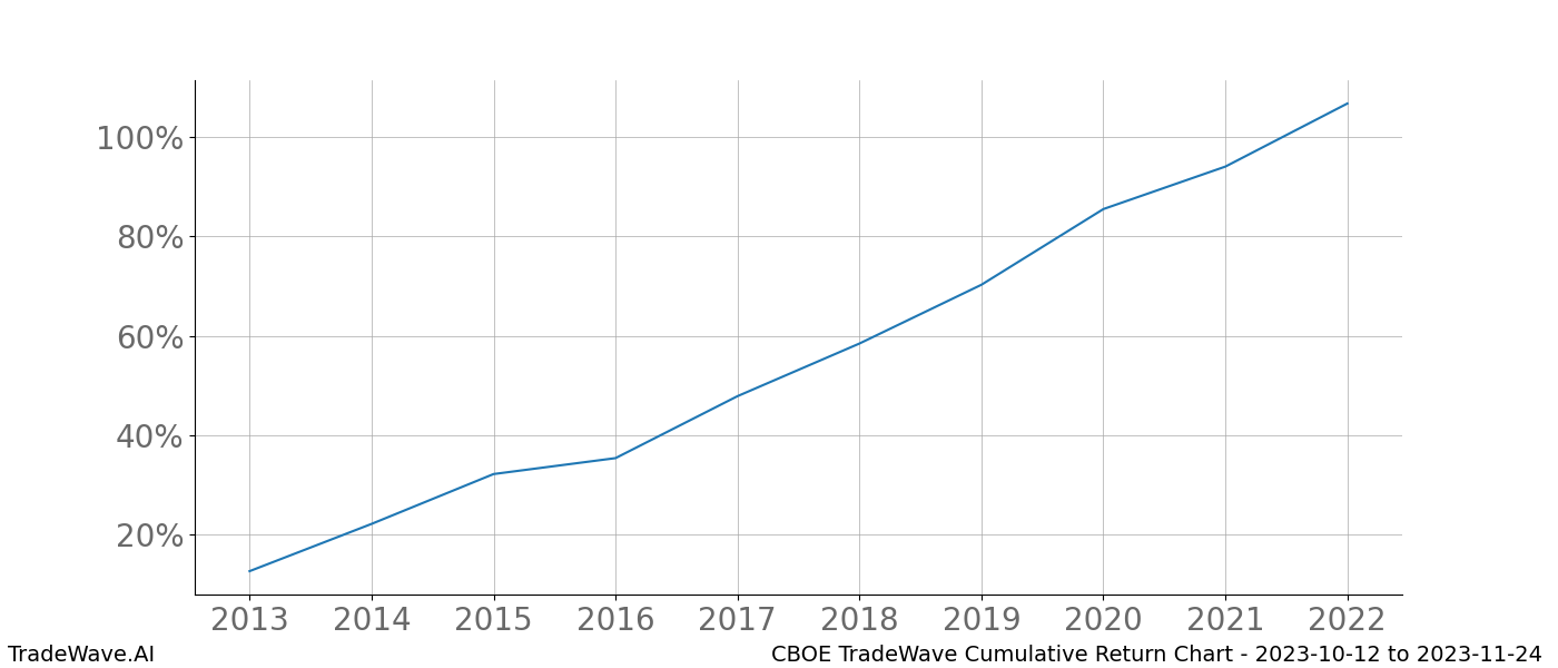 Cumulative chart CBOE for date range: 2023-10-12 to 2023-11-24 - this chart shows the cumulative return of the TradeWave opportunity date range for CBOE when bought on 2023-10-12 and sold on 2023-11-24 - this percent chart shows the capital growth for the date range over the past 10 years 