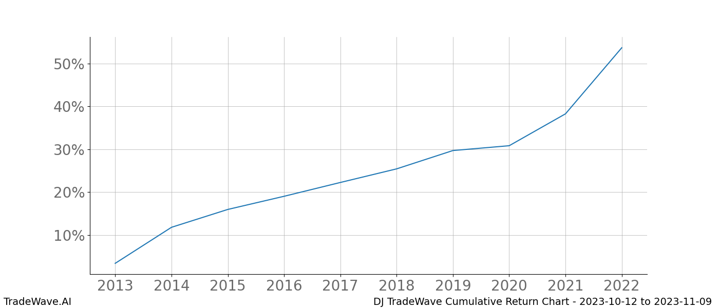 Cumulative chart DJ for date range: 2023-10-12 to 2023-11-09 - this chart shows the cumulative return of the TradeWave opportunity date range for DJ when bought on 2023-10-12 and sold on 2023-11-09 - this percent chart shows the capital growth for the date range over the past 10 years 