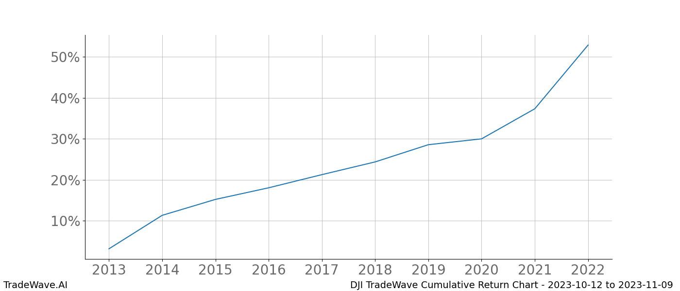 Cumulative chart DJI for date range: 2023-10-12 to 2023-11-09 - this chart shows the cumulative return of the TradeWave opportunity date range for DJI when bought on 2023-10-12 and sold on 2023-11-09 - this percent chart shows the capital growth for the date range over the past 10 years 