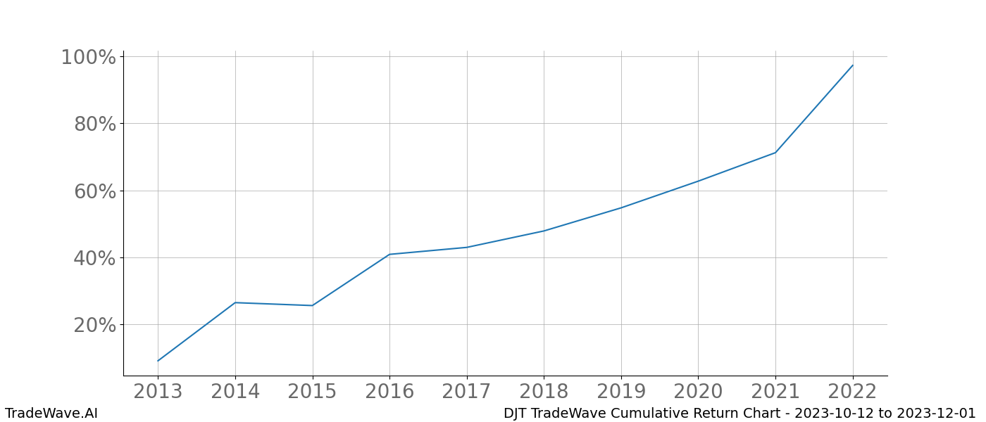 Cumulative chart DJT for date range: 2023-10-12 to 2023-12-01 - this chart shows the cumulative return of the TradeWave opportunity date range for DJT when bought on 2023-10-12 and sold on 2023-12-01 - this percent chart shows the capital growth for the date range over the past 10 years 