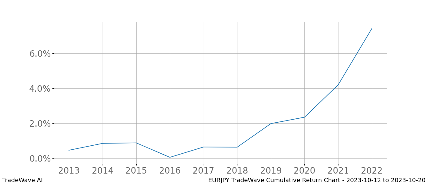 Cumulative chart EURJPY for date range: 2023-10-12 to 2023-10-20 - this chart shows the cumulative return of the TradeWave opportunity date range for EURJPY when bought on 2023-10-12 and sold on 2023-10-20 - this percent chart shows the capital growth for the date range over the past 10 years 