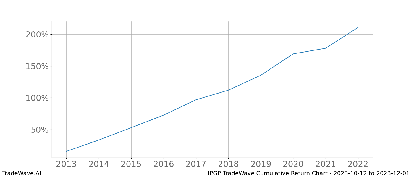 Cumulative chart IPGP for date range: 2023-10-12 to 2023-12-01 - this chart shows the cumulative return of the TradeWave opportunity date range for IPGP when bought on 2023-10-12 and sold on 2023-12-01 - this percent chart shows the capital growth for the date range over the past 10 years 