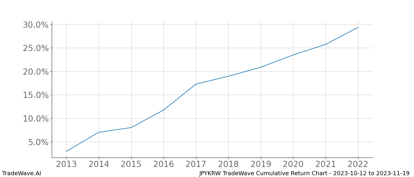 Cumulative chart JPYKRW for date range: 2023-10-12 to 2023-11-19 - this chart shows the cumulative return of the TradeWave opportunity date range for JPYKRW when bought on 2023-10-12 and sold on 2023-11-19 - this percent chart shows the capital growth for the date range over the past 10 years 