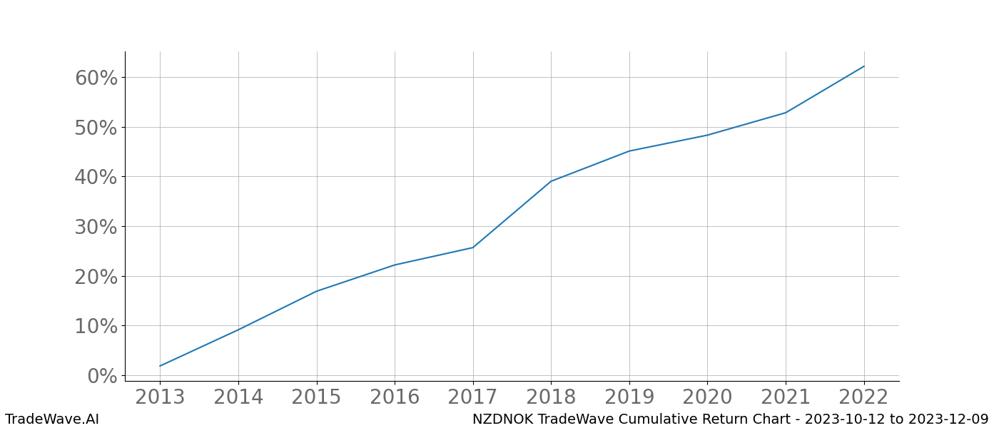 Cumulative chart NZDNOK for date range: 2023-10-12 to 2023-12-09 - this chart shows the cumulative return of the TradeWave opportunity date range for NZDNOK when bought on 2023-10-12 and sold on 2023-12-09 - this percent chart shows the capital growth for the date range over the past 10 years 