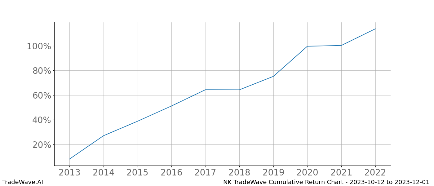 Cumulative chart NK for date range: 2023-10-12 to 2023-12-01 - this chart shows the cumulative return of the TradeWave opportunity date range for NK when bought on 2023-10-12 and sold on 2023-12-01 - this percent chart shows the capital growth for the date range over the past 10 years 