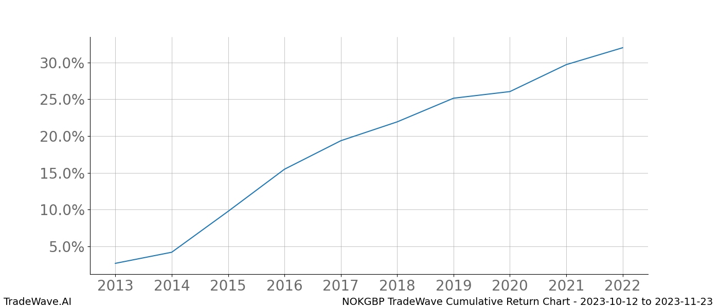 Cumulative chart NOKGBP for date range: 2023-10-12 to 2023-11-23 - this chart shows the cumulative return of the TradeWave opportunity date range for NOKGBP when bought on 2023-10-12 and sold on 2023-11-23 - this percent chart shows the capital growth for the date range over the past 10 years 