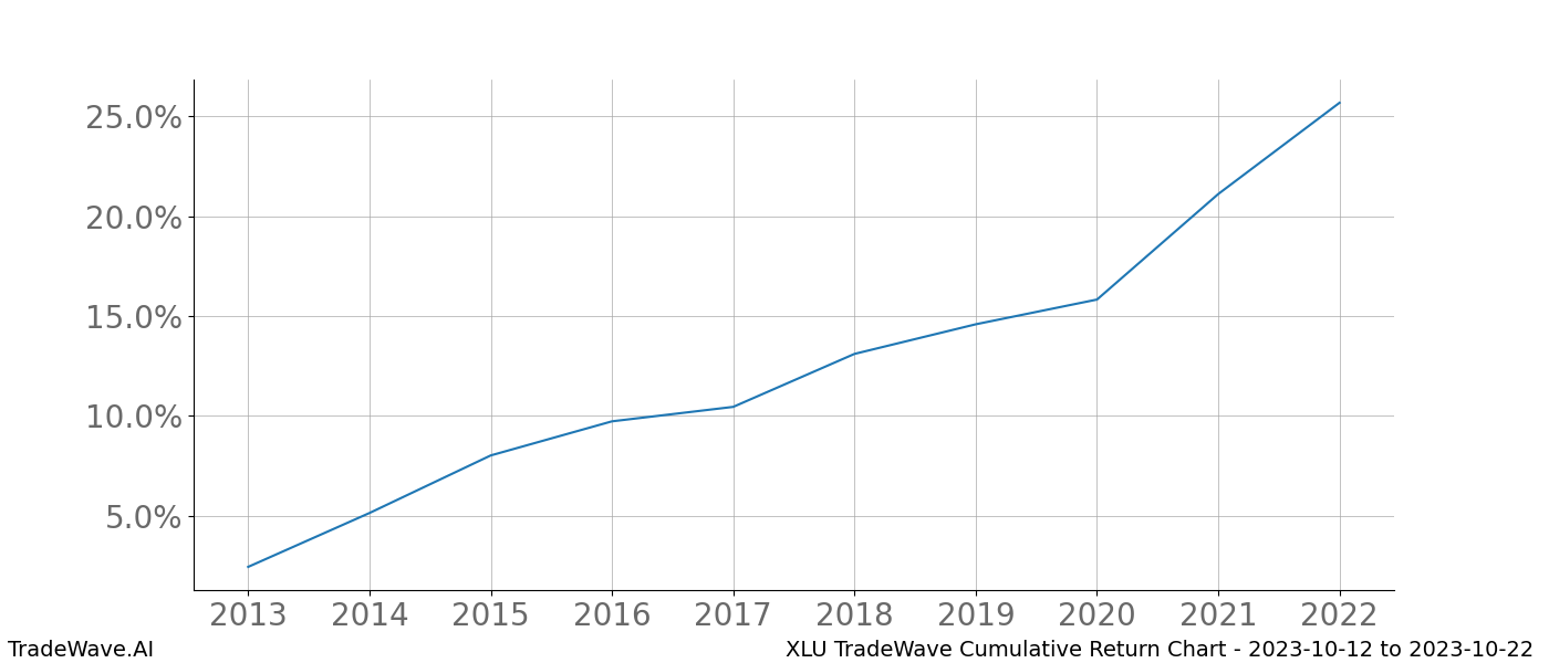 Cumulative chart XLU for date range: 2023-10-12 to 2023-10-22 - this chart shows the cumulative return of the TradeWave opportunity date range for XLU when bought on 2023-10-12 and sold on 2023-10-22 - this percent chart shows the capital growth for the date range over the past 10 years 