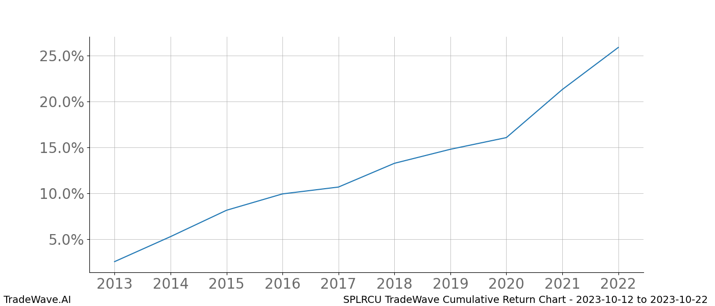 Cumulative chart SPLRCU for date range: 2023-10-12 to 2023-10-22 - this chart shows the cumulative return of the TradeWave opportunity date range for SPLRCU when bought on 2023-10-12 and sold on 2023-10-22 - this percent chart shows the capital growth for the date range over the past 10 years 