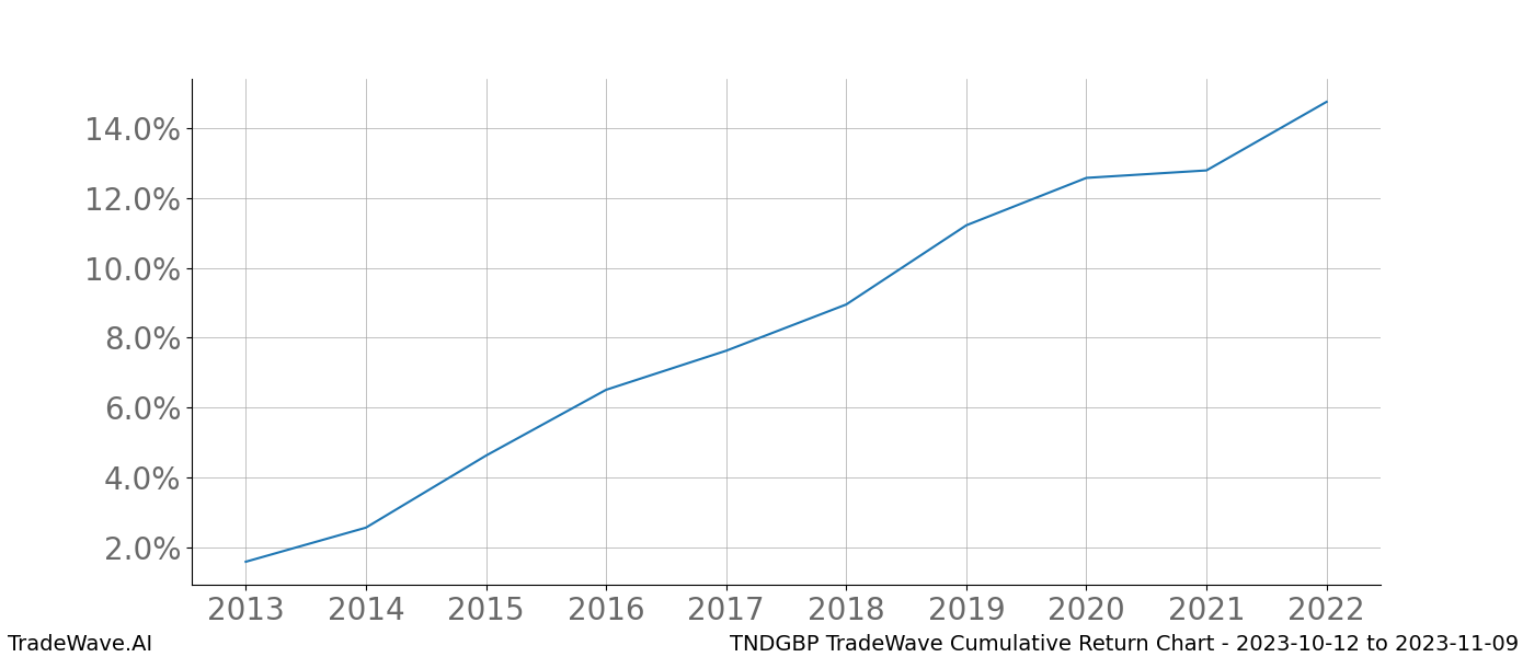 Cumulative chart TNDGBP for date range: 2023-10-12 to 2023-11-09 - this chart shows the cumulative return of the TradeWave opportunity date range for TNDGBP when bought on 2023-10-12 and sold on 2023-11-09 - this percent chart shows the capital growth for the date range over the past 10 years 