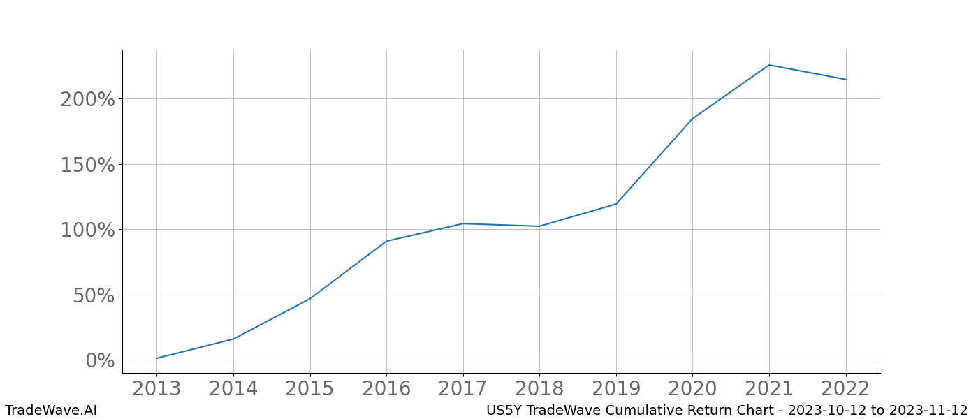 Cumulative chart US5Y for date range: 2023-10-12 to 2023-11-12 - this chart shows the cumulative return of the TradeWave opportunity date range for US5Y when bought on 2023-10-12 and sold on 2023-11-12 - this percent chart shows the capital growth for the date range over the past 10 years 