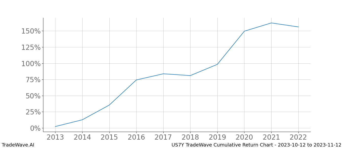 Cumulative chart US7Y for date range: 2023-10-12 to 2023-11-12 - this chart shows the cumulative return of the TradeWave opportunity date range for US7Y when bought on 2023-10-12 and sold on 2023-11-12 - this percent chart shows the capital growth for the date range over the past 10 years 