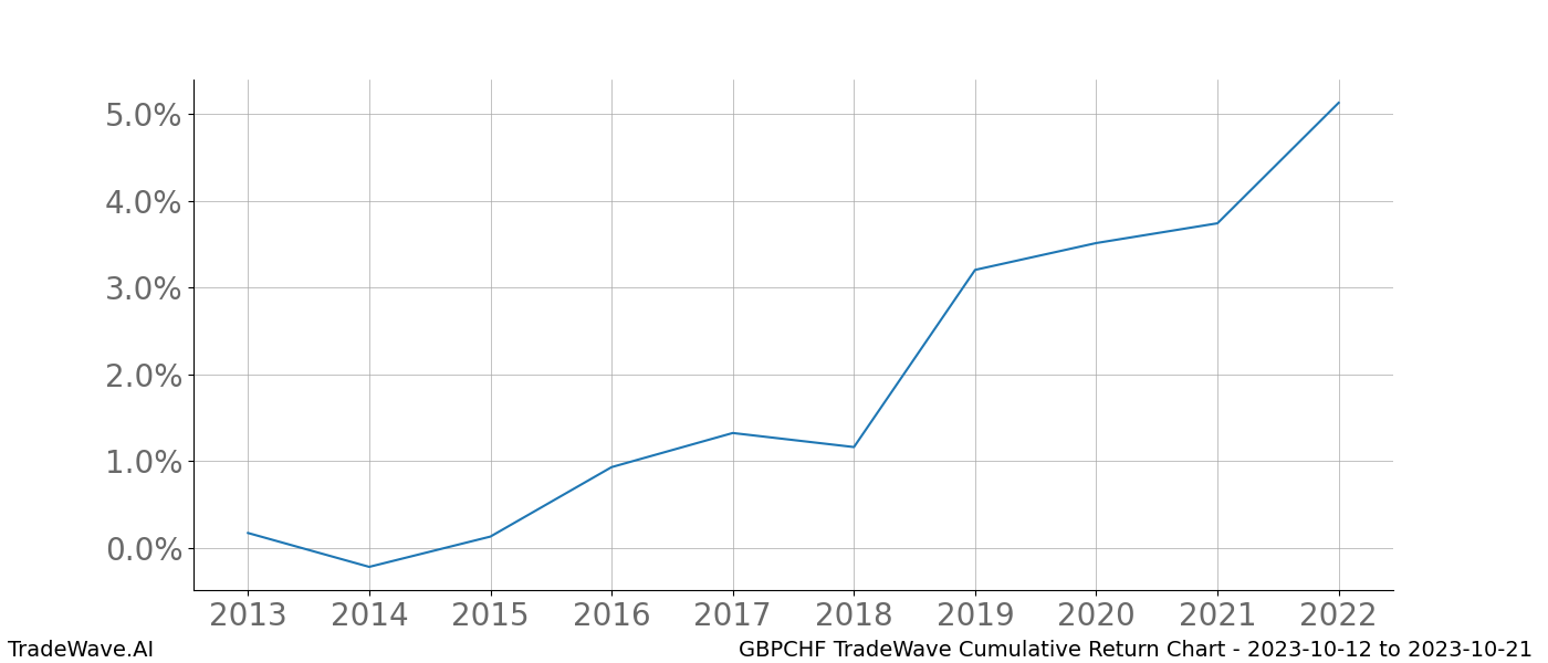 Cumulative chart GBPCHF for date range: 2023-10-12 to 2023-10-21 - this chart shows the cumulative return of the TradeWave opportunity date range for GBPCHF when bought on 2023-10-12 and sold on 2023-10-21 - this percent chart shows the capital growth for the date range over the past 10 years 