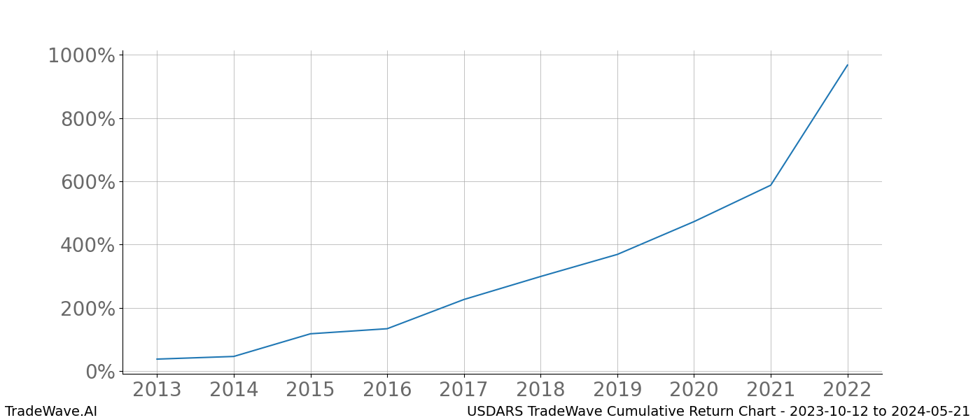 Cumulative chart USDARS for date range: 2023-10-12 to 2024-05-21 - this chart shows the cumulative return of the TradeWave opportunity date range for USDARS when bought on 2023-10-12 and sold on 2024-05-21 - this percent chart shows the capital growth for the date range over the past 10 years 