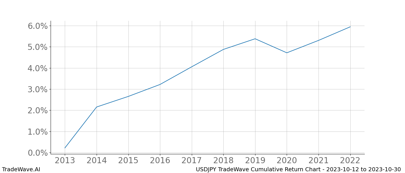 Cumulative chart USDJPY for date range: 2023-10-12 to 2023-10-30 - this chart shows the cumulative return of the TradeWave opportunity date range for USDJPY when bought on 2023-10-12 and sold on 2023-10-30 - this percent chart shows the capital growth for the date range over the past 10 years 