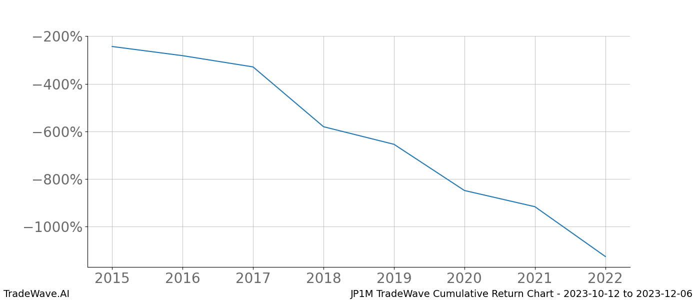 Cumulative chart JP1M for date range: 2023-10-12 to 2023-12-06 - this chart shows the cumulative return of the TradeWave opportunity date range for JP1M when bought on 2023-10-12 and sold on 2023-12-06 - this percent chart shows the capital growth for the date range over the past 8 years 