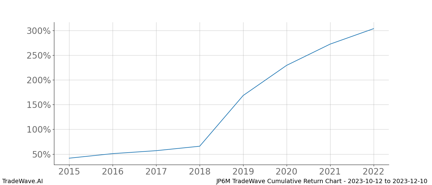 Cumulative chart JP6M for date range: 2023-10-12 to 2023-12-10 - this chart shows the cumulative return of the TradeWave opportunity date range for JP6M when bought on 2023-10-12 and sold on 2023-12-10 - this percent chart shows the capital growth for the date range over the past 8 years 