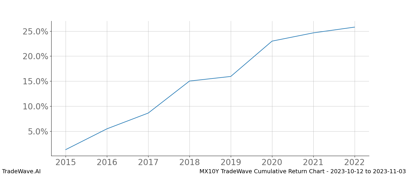 Cumulative chart MX10Y for date range: 2023-10-12 to 2023-11-03 - this chart shows the cumulative return of the TradeWave opportunity date range for MX10Y when bought on 2023-10-12 and sold on 2023-11-03 - this percent chart shows the capital growth for the date range over the past 8 years 