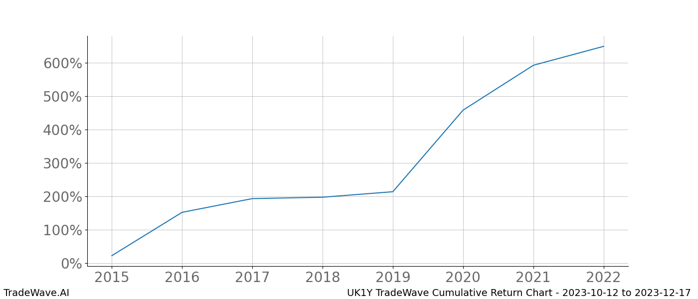 Cumulative chart UK1Y for date range: 2023-10-12 to 2023-12-17 - this chart shows the cumulative return of the TradeWave opportunity date range for UK1Y when bought on 2023-10-12 and sold on 2023-12-17 - this percent chart shows the capital growth for the date range over the past 8 years 