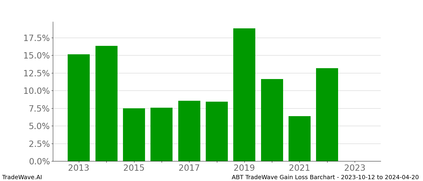 Gain/Loss barchart ABT for date range: 2023-10-12 to 2024-04-20 - this chart shows the gain/loss of the TradeWave opportunity for ABT buying on 2023-10-12 and selling it on 2024-04-20 - this barchart is showing 10 years of history