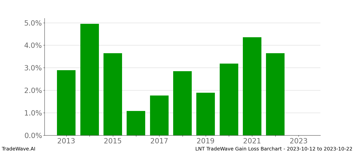 Gain/Loss barchart LNT for date range: 2023-10-12 to 2023-10-22 - this chart shows the gain/loss of the TradeWave opportunity for LNT buying on 2023-10-12 and selling it on 2023-10-22 - this barchart is showing 10 years of history