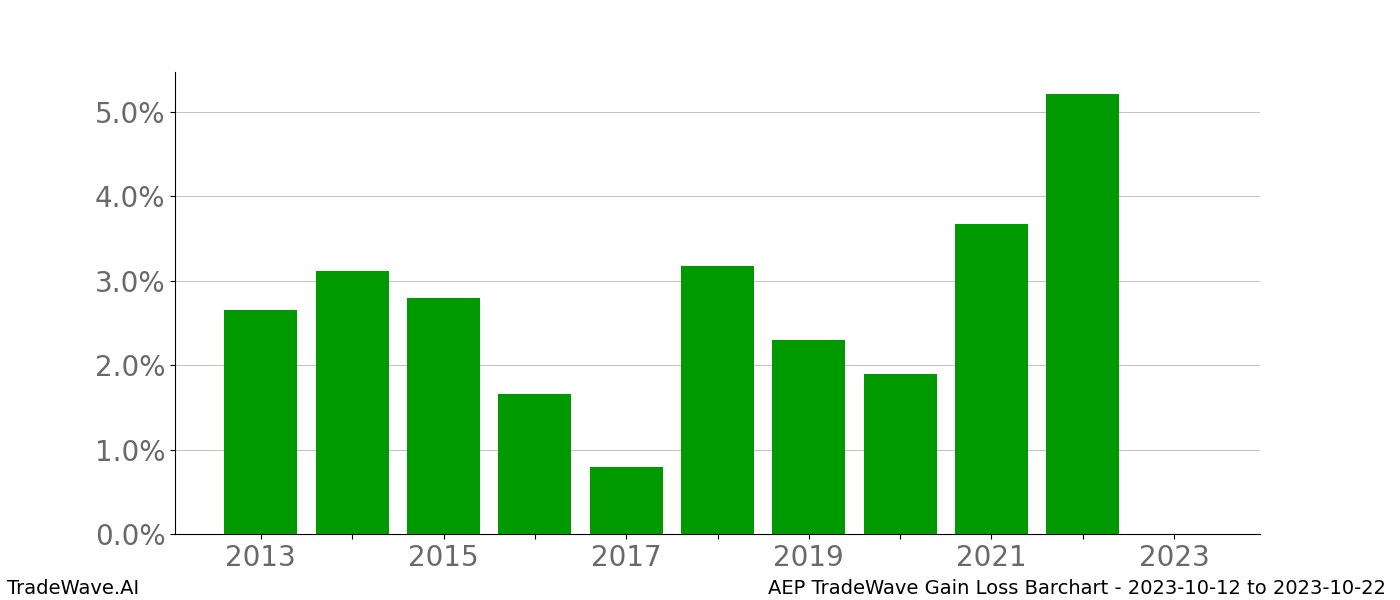 Gain/Loss barchart AEP for date range: 2023-10-12 to 2023-10-22 - this chart shows the gain/loss of the TradeWave opportunity for AEP buying on 2023-10-12 and selling it on 2023-10-22 - this barchart is showing 10 years of history