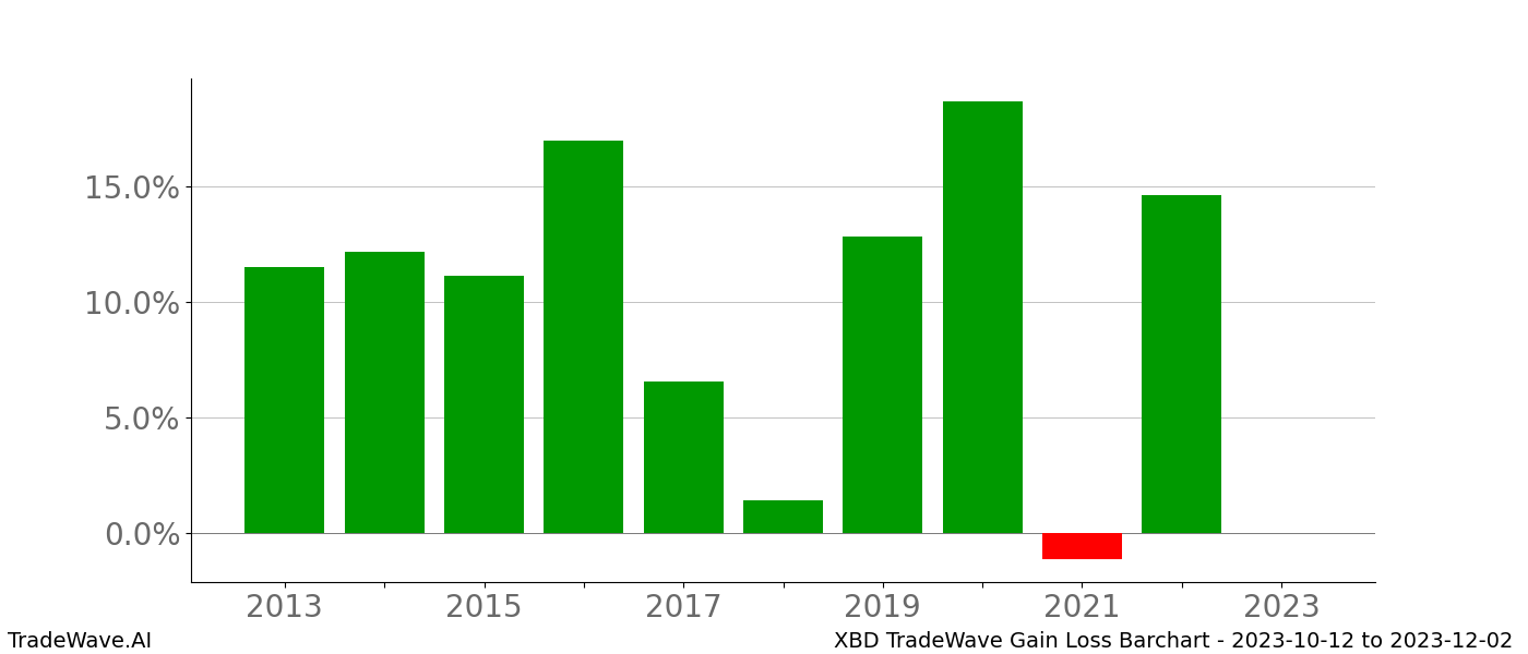 Gain/Loss barchart XBD for date range: 2023-10-12 to 2023-12-02 - this chart shows the gain/loss of the TradeWave opportunity for XBD buying on 2023-10-12 and selling it on 2023-12-02 - this barchart is showing 10 years of history