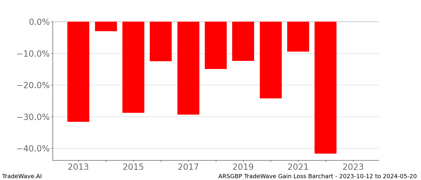 Gain/Loss barchart ARSGBP for date range: 2023-10-12 to 2024-05-20 - this chart shows the gain/loss of the TradeWave opportunity for ARSGBP buying on 2023-10-12 and selling it on 2024-05-20 - this barchart is showing 10 years of history