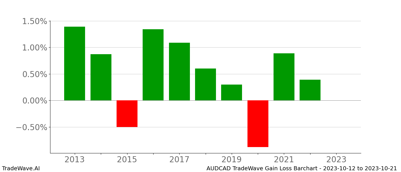 Gain/Loss barchart AUDCAD for date range: 2023-10-12 to 2023-10-21 - this chart shows the gain/loss of the TradeWave opportunity for AUDCAD buying on 2023-10-12 and selling it on 2023-10-21 - this barchart is showing 10 years of history