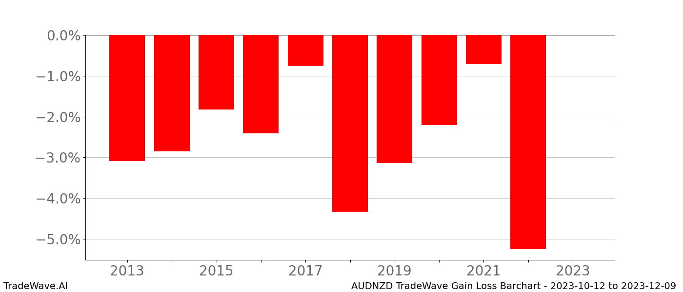 Gain/Loss barchart AUDNZD for date range: 2023-10-12 to 2023-12-09 - this chart shows the gain/loss of the TradeWave opportunity for AUDNZD buying on 2023-10-12 and selling it on 2023-12-09 - this barchart is showing 10 years of history