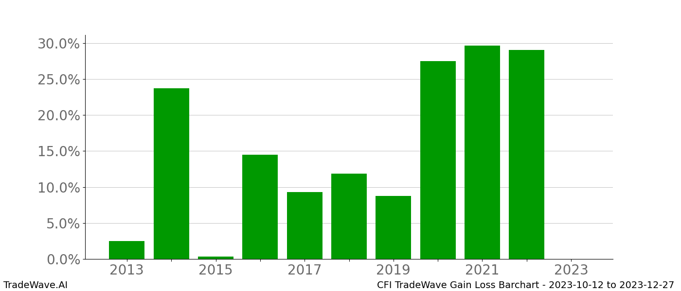 Gain/Loss barchart CFI for date range: 2023-10-12 to 2023-12-27 - this chart shows the gain/loss of the TradeWave opportunity for CFI buying on 2023-10-12 and selling it on 2023-12-27 - this barchart is showing 10 years of history