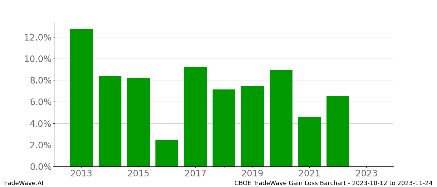 Gain/Loss barchart CBOE for date range: 2023-10-12 to 2023-11-24 - this chart shows the gain/loss of the TradeWave opportunity for CBOE buying on 2023-10-12 and selling it on 2023-11-24 - this barchart is showing 10 years of history