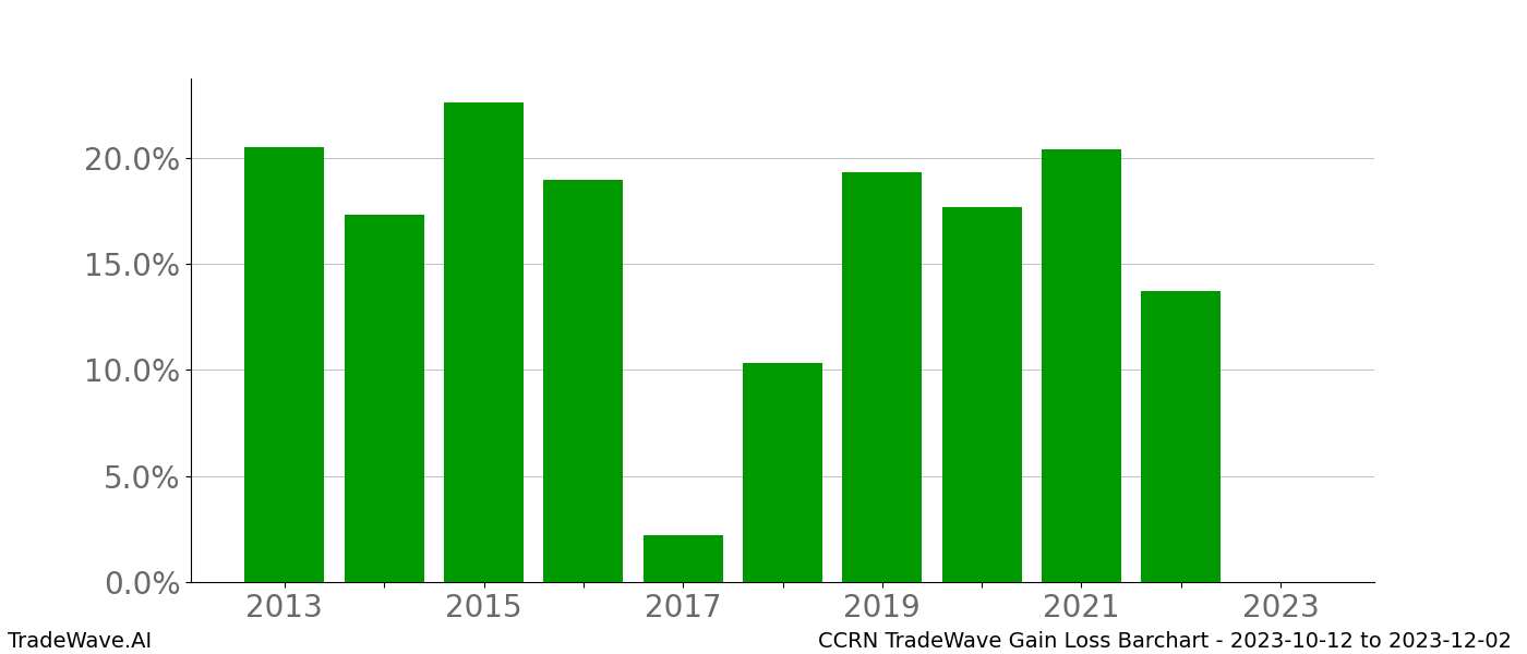 Gain/Loss barchart CCRN for date range: 2023-10-12 to 2023-12-02 - this chart shows the gain/loss of the TradeWave opportunity for CCRN buying on 2023-10-12 and selling it on 2023-12-02 - this barchart is showing 10 years of history