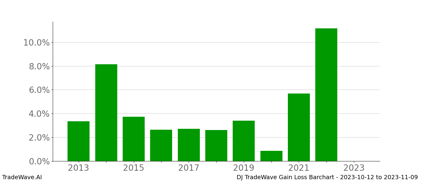 Gain/Loss barchart DJ for date range: 2023-10-12 to 2023-11-09 - this chart shows the gain/loss of the TradeWave opportunity for DJ buying on 2023-10-12 and selling it on 2023-11-09 - this barchart is showing 10 years of history