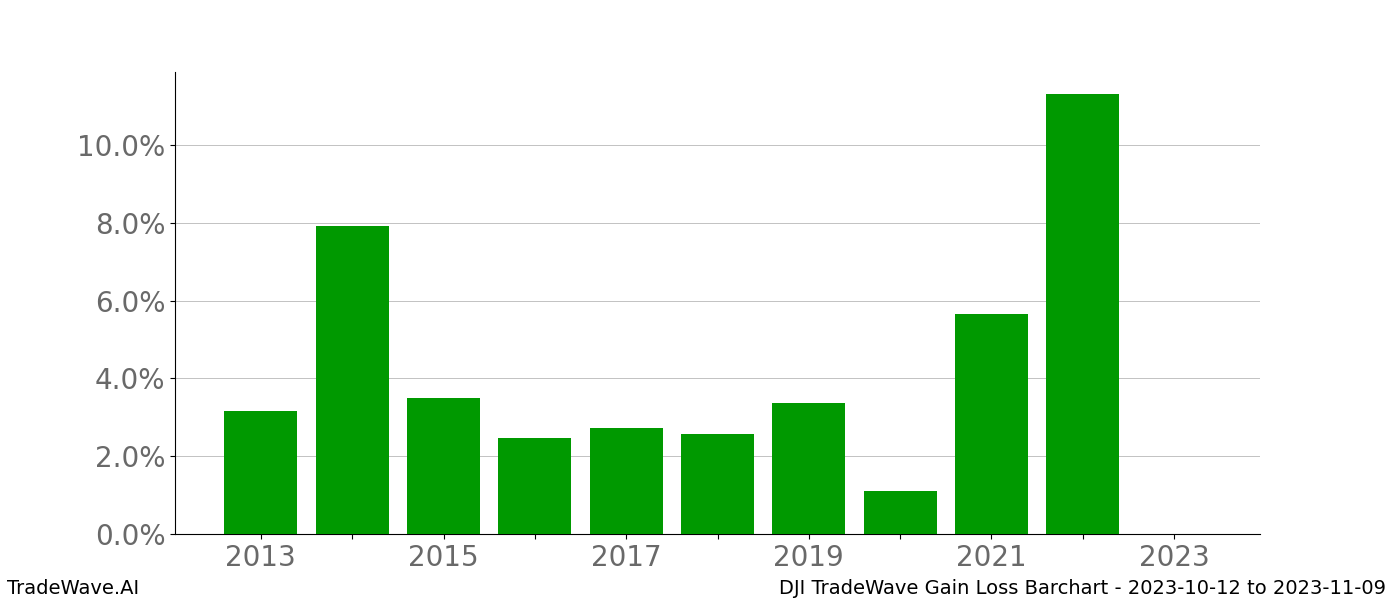 Gain/Loss barchart DJI for date range: 2023-10-12 to 2023-11-09 - this chart shows the gain/loss of the TradeWave opportunity for DJI buying on 2023-10-12 and selling it on 2023-11-09 - this barchart is showing 10 years of history