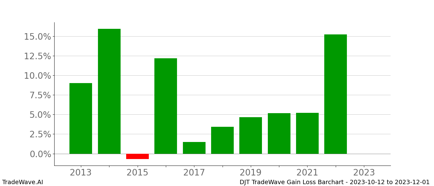 Gain/Loss barchart DJT for date range: 2023-10-12 to 2023-12-01 - this chart shows the gain/loss of the TradeWave opportunity for DJT buying on 2023-10-12 and selling it on 2023-12-01 - this barchart is showing 10 years of history