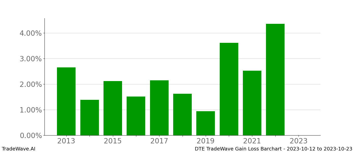 Gain/Loss barchart DTE for date range: 2023-10-12 to 2023-10-23 - this chart shows the gain/loss of the TradeWave opportunity for DTE buying on 2023-10-12 and selling it on 2023-10-23 - this barchart is showing 10 years of history