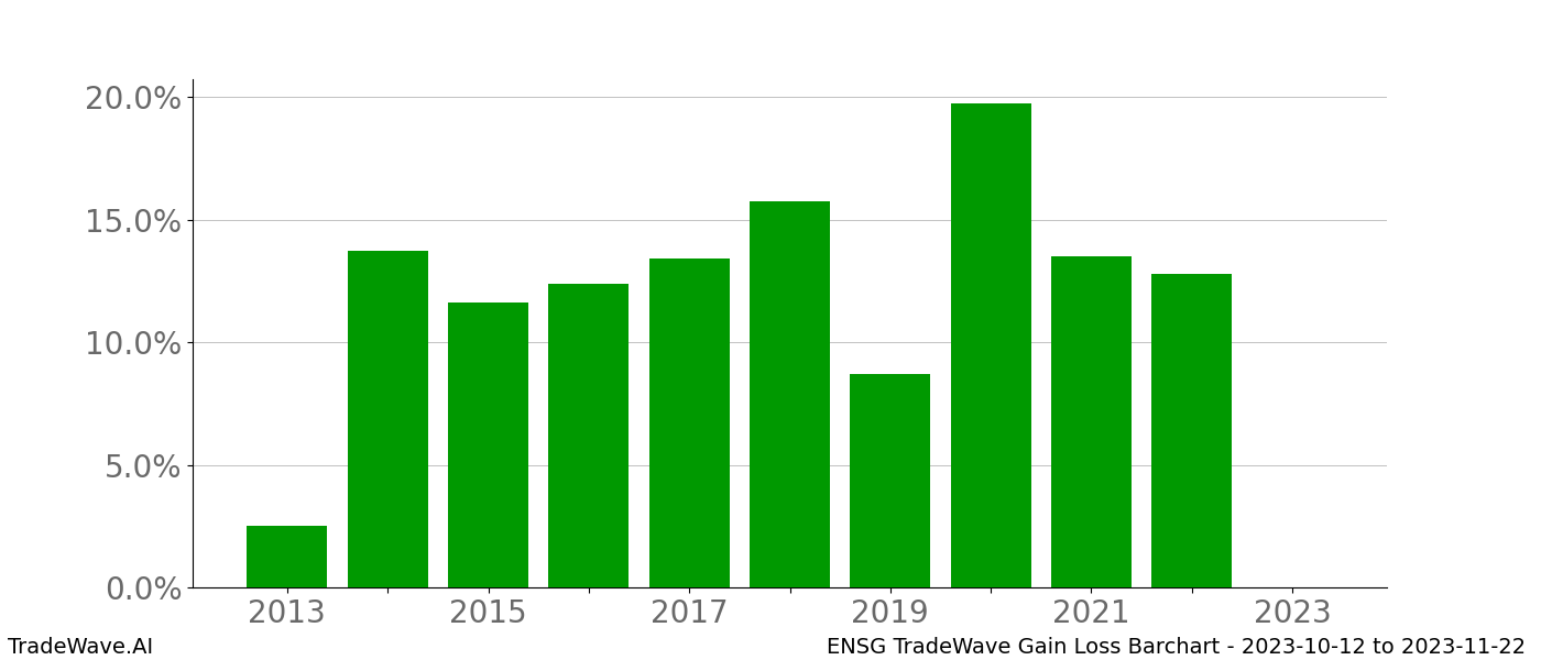 Gain/Loss barchart ENSG for date range: 2023-10-12 to 2023-11-22 - this chart shows the gain/loss of the TradeWave opportunity for ENSG buying on 2023-10-12 and selling it on 2023-11-22 - this barchart is showing 10 years of history