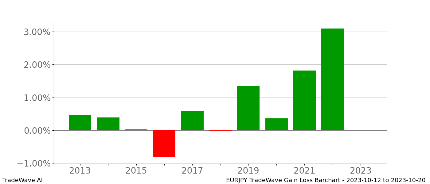 Gain/Loss barchart EURJPY for date range: 2023-10-12 to 2023-10-20 - this chart shows the gain/loss of the TradeWave opportunity for EURJPY buying on 2023-10-12 and selling it on 2023-10-20 - this barchart is showing 10 years of history