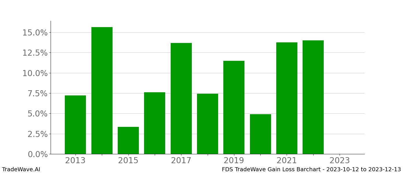 Gain/Loss barchart FDS for date range: 2023-10-12 to 2023-12-13 - this chart shows the gain/loss of the TradeWave opportunity for FDS buying on 2023-10-12 and selling it on 2023-12-13 - this barchart is showing 10 years of history