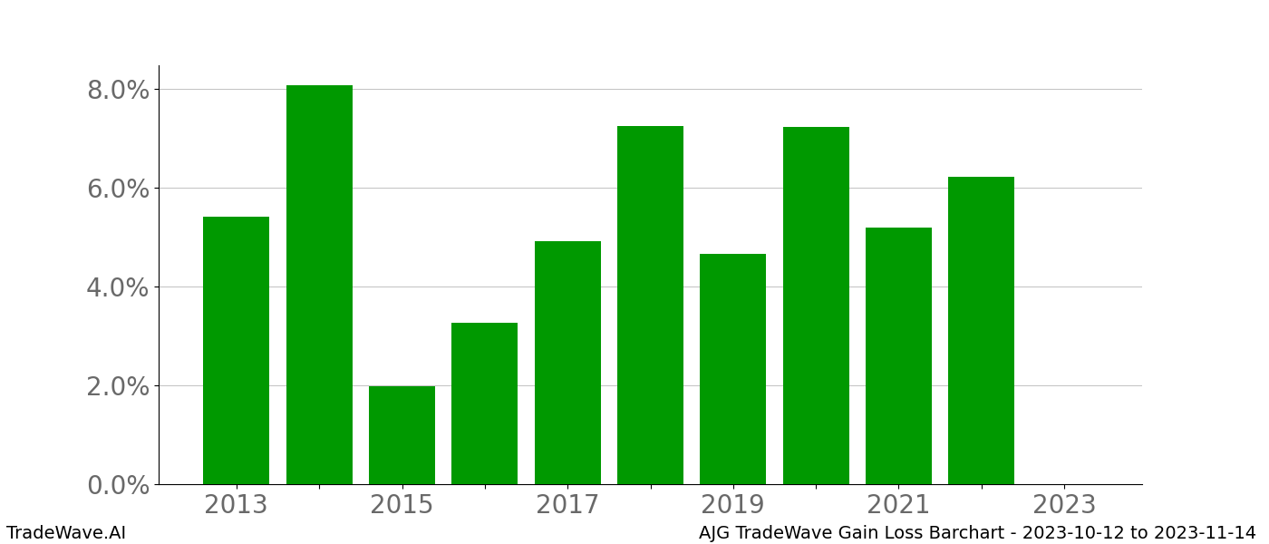 Gain/Loss barchart AJG for date range: 2023-10-12 to 2023-11-14 - this chart shows the gain/loss of the TradeWave opportunity for AJG buying on 2023-10-12 and selling it on 2023-11-14 - this barchart is showing 10 years of history