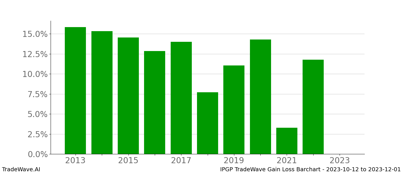 Gain/Loss barchart IPGP for date range: 2023-10-12 to 2023-12-01 - this chart shows the gain/loss of the TradeWave opportunity for IPGP buying on 2023-10-12 and selling it on 2023-12-01 - this barchart is showing 10 years of history