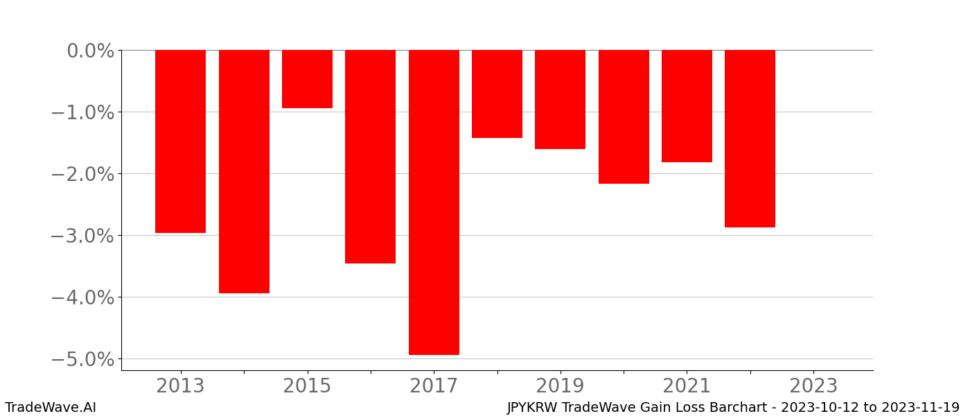 Gain/Loss barchart JPYKRW for date range: 2023-10-12 to 2023-11-19 - this chart shows the gain/loss of the TradeWave opportunity for JPYKRW buying on 2023-10-12 and selling it on 2023-11-19 - this barchart is showing 10 years of history