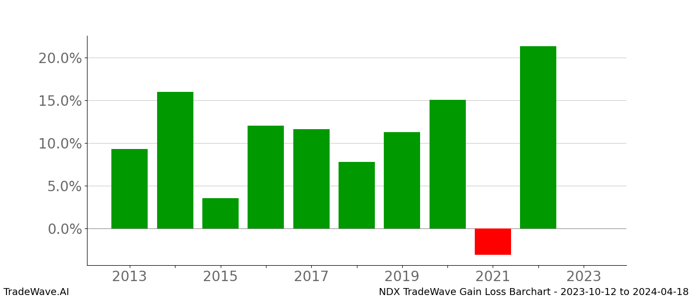 Gain/Loss barchart NDX for date range: 2023-10-12 to 2024-04-18 - this chart shows the gain/loss of the TradeWave opportunity for NDX buying on 2023-10-12 and selling it on 2024-04-18 - this barchart is showing 10 years of history