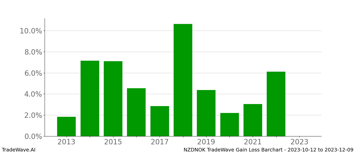 Gain/Loss barchart NZDNOK for date range: 2023-10-12 to 2023-12-09 - this chart shows the gain/loss of the TradeWave opportunity for NZDNOK buying on 2023-10-12 and selling it on 2023-12-09 - this barchart is showing 10 years of history